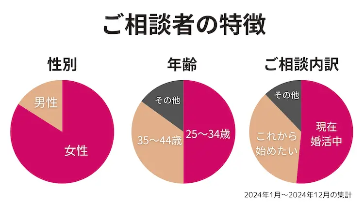 ご相談者の特徴　恋愛コンサル